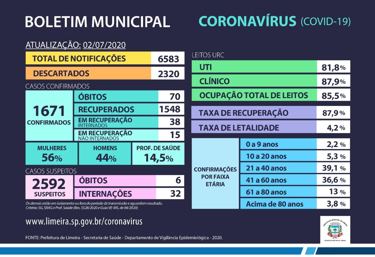 Limeira tem 1.671 casos confirmados de coronavírus