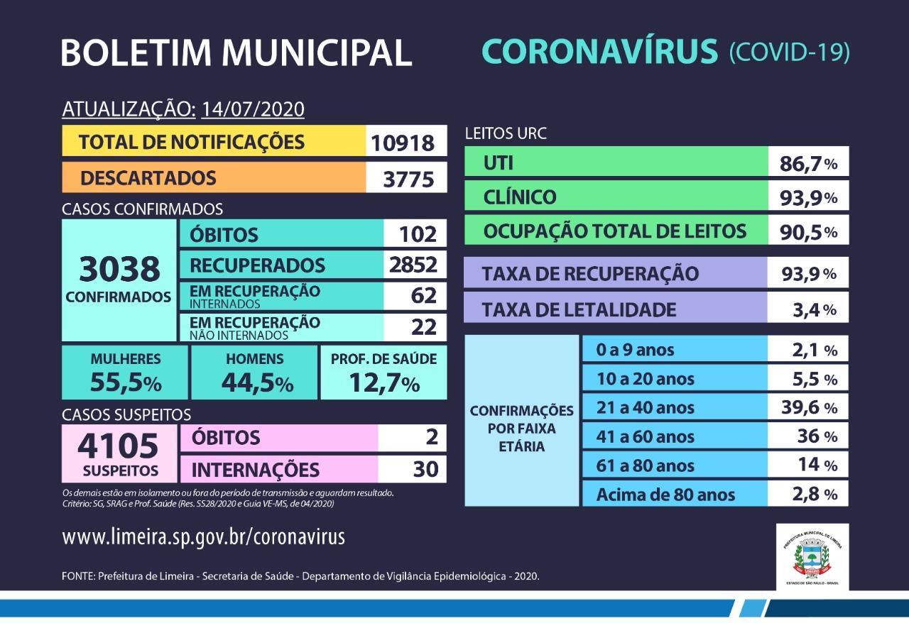 Limeira passa dos 3 mil casos confirmados e ainda tem 4.105 suspeitas