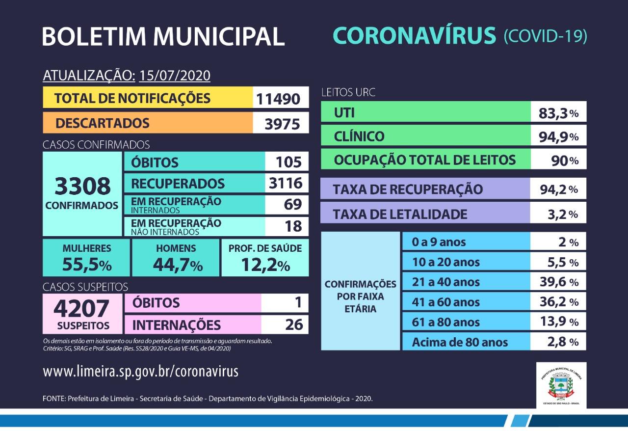 Novo recorde: 270 casos de coronavírus são confirmados em 24 horas em Limeira