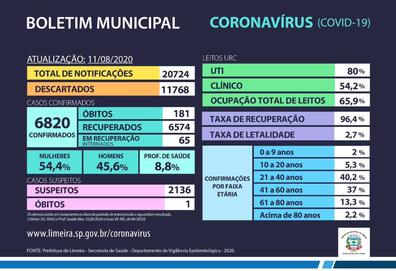 Confirmados 104 novos casos de coronavírus em Limeira