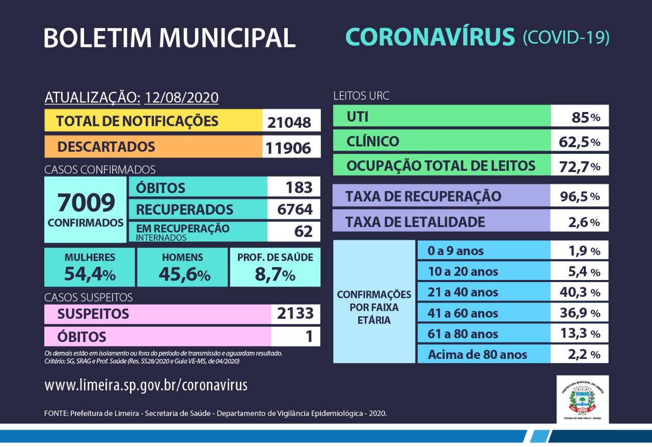 Limeira confirma mais 189 casos de Covid-19