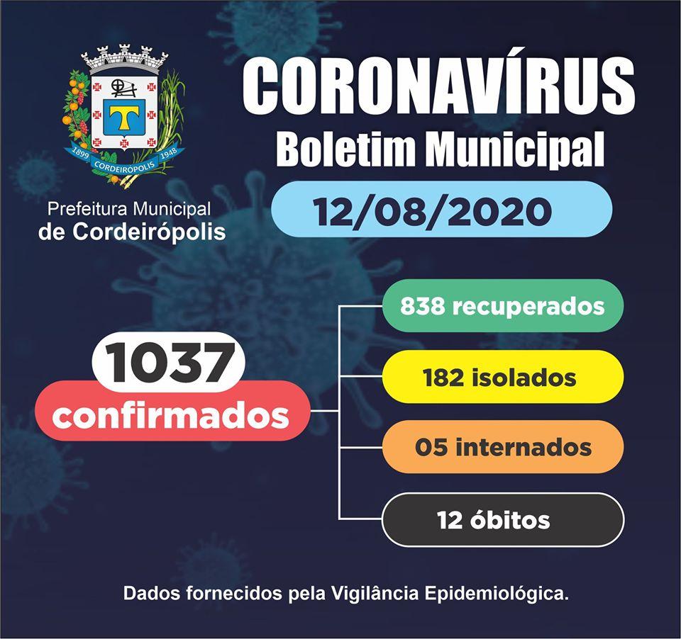 Cordeirópolis tem 1037 casos confirmados de coronavírus