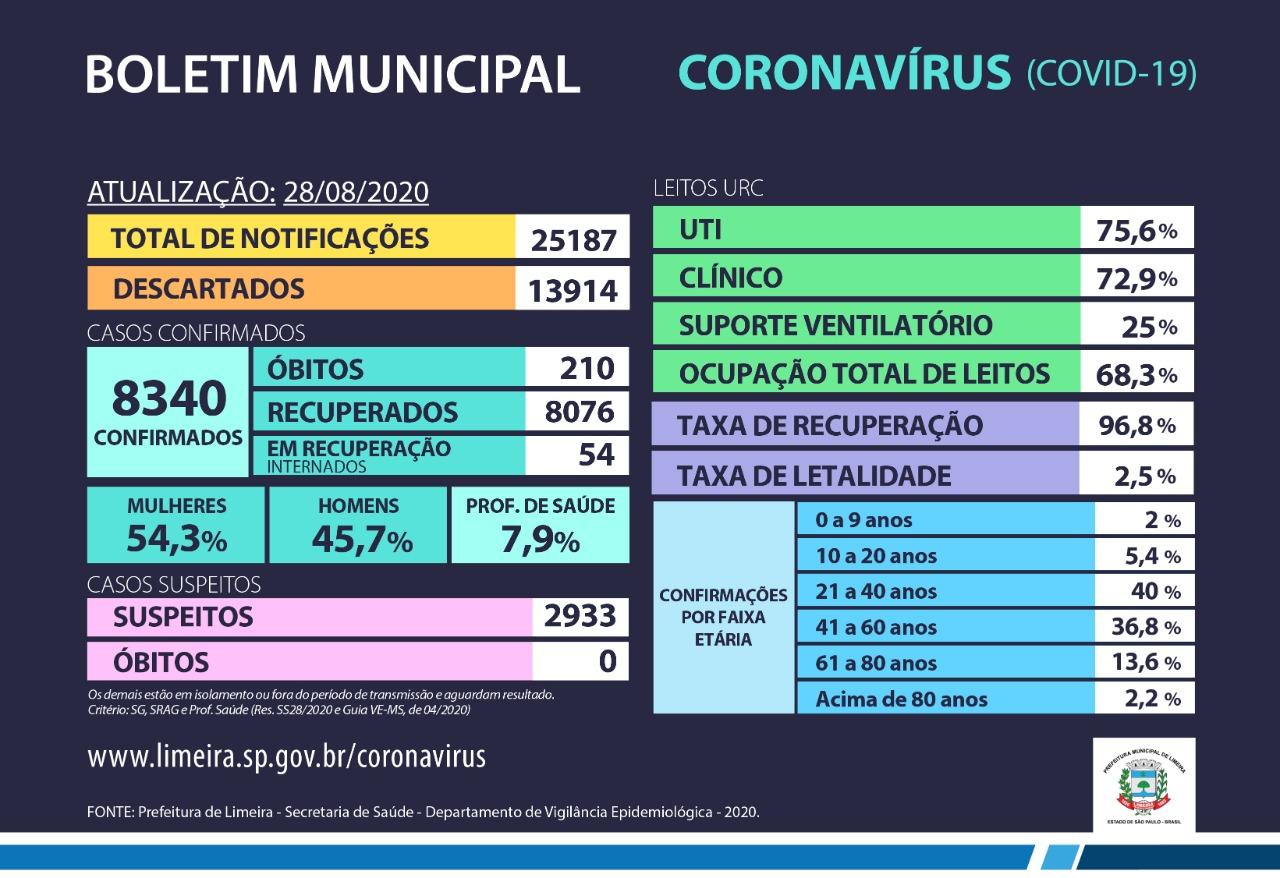 Limeira registra mais 106 casos confirmados de coronavírus
