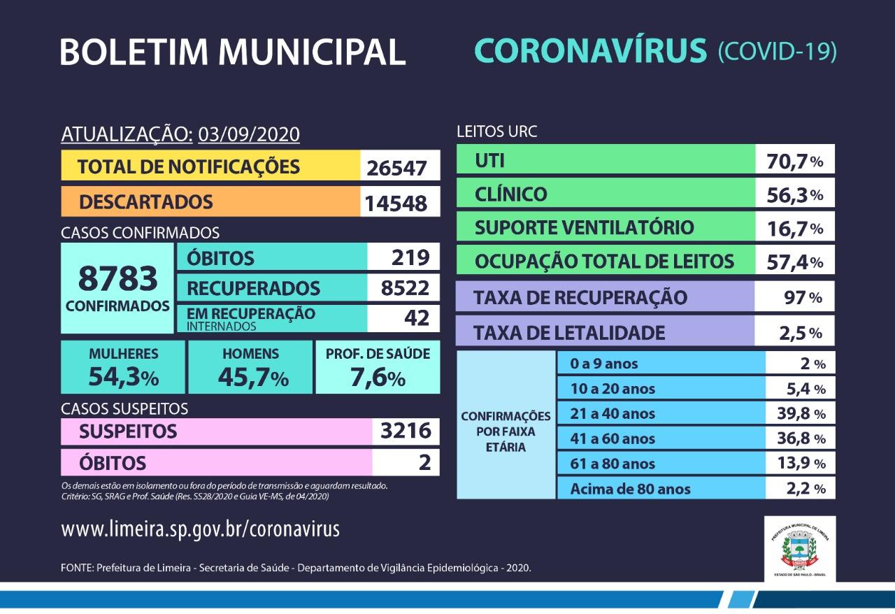 Limeira tem mais 113 casos confirmados de coronavírus