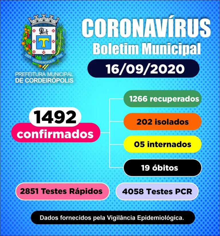 Cordeirópolis tem 1492 casos confirmados de coronavírus