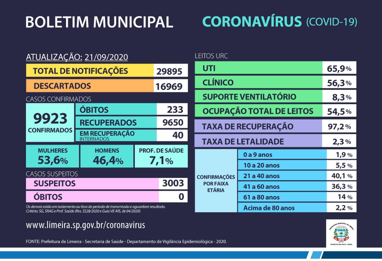 Saúde confirma 82 novos casos de coronavírus em Limeira