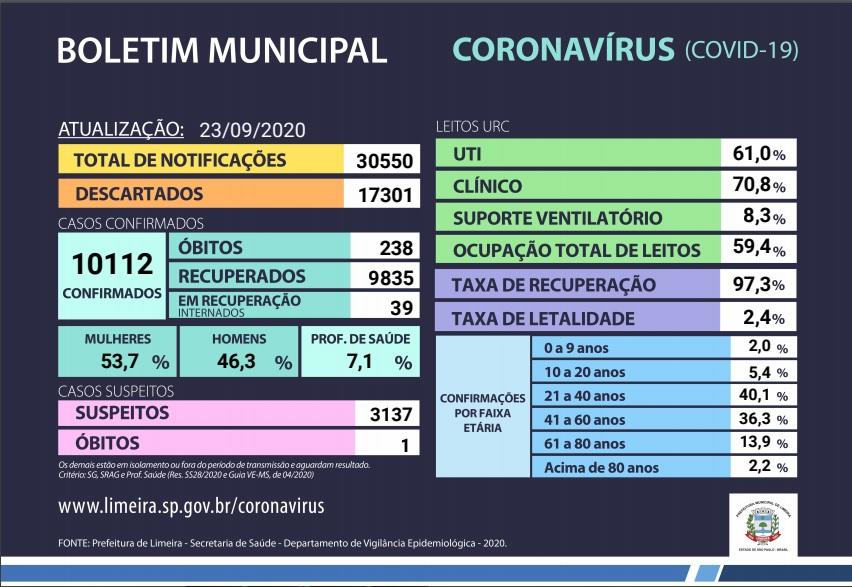 Saúde confirma 71 novos casos de coronavírus em Limeira