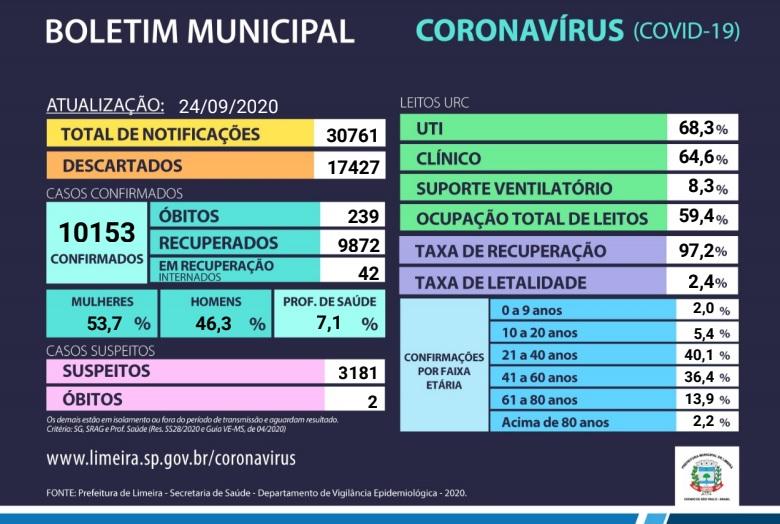 Mais 41 casos de Covid-19 são confirmados em Limeira