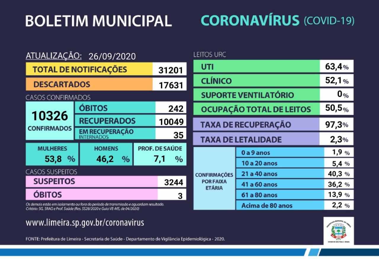 Limeira passa de 10 mil recuperados da Covid-19