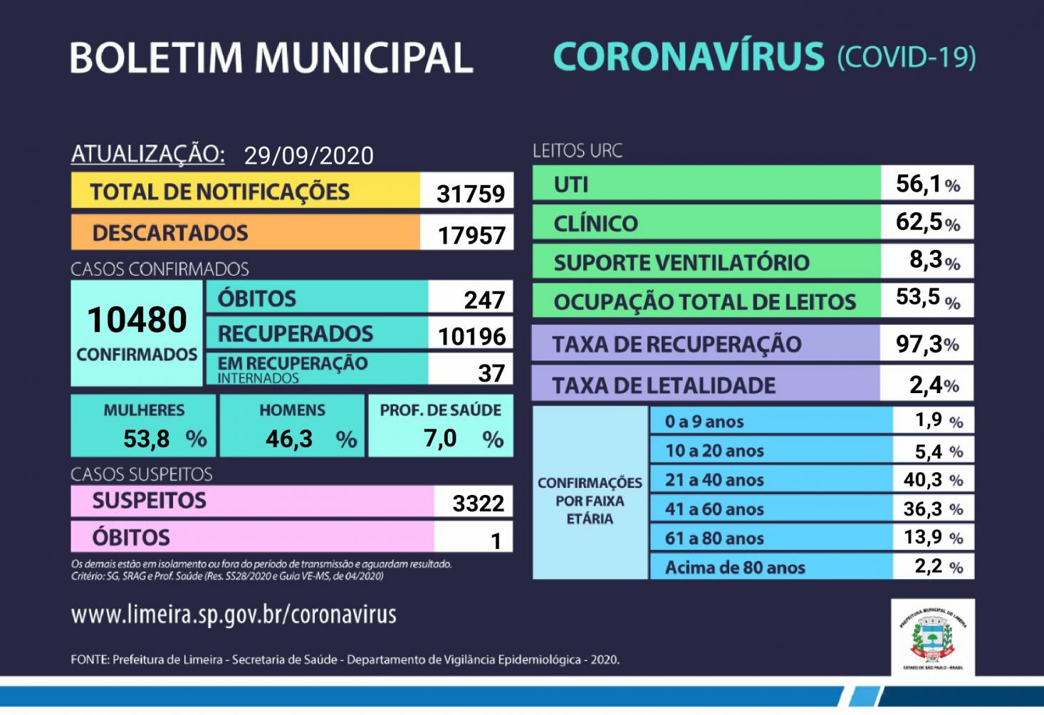 Saúde de Limeira confirma mais 137 casos