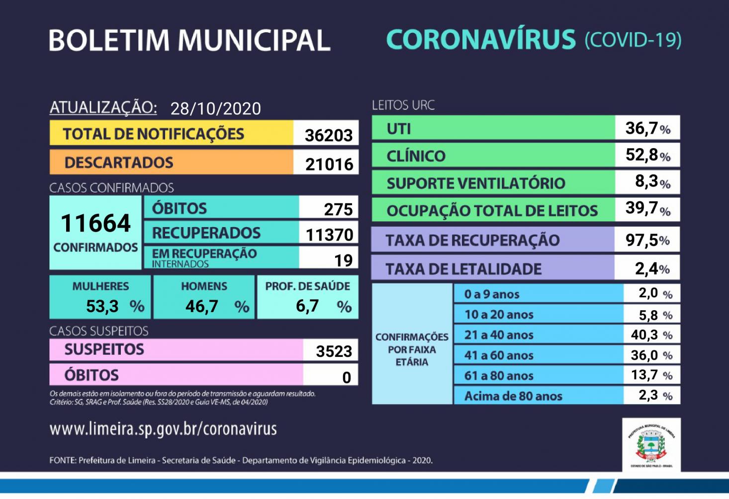 Limeira confirma 34 novos casos de coronavírus