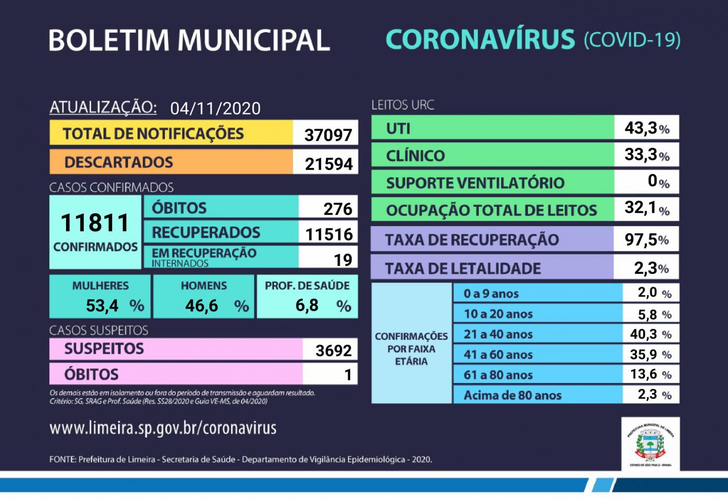 Mais 35 casos de coronavírus foram confirmados hoje em Limeira