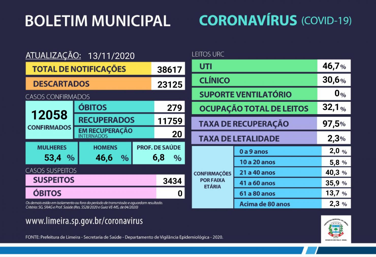 Limeira confirma mais 23 casos de coronavírus