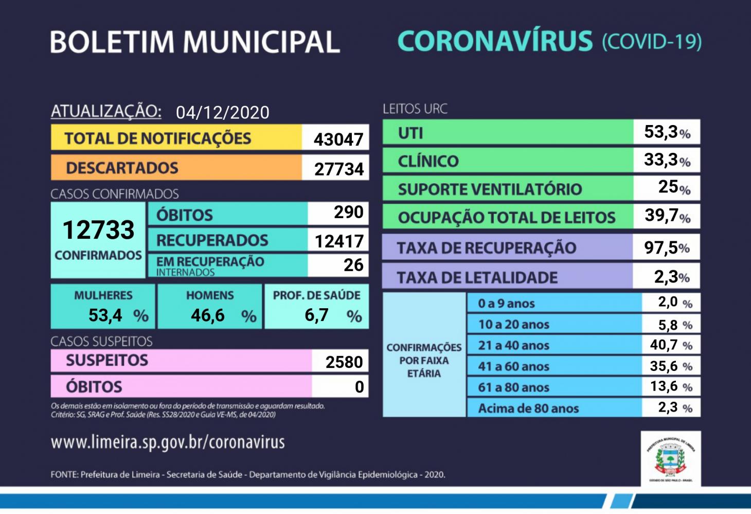 Limeira está há dois dias sem óbitos por coronavírus