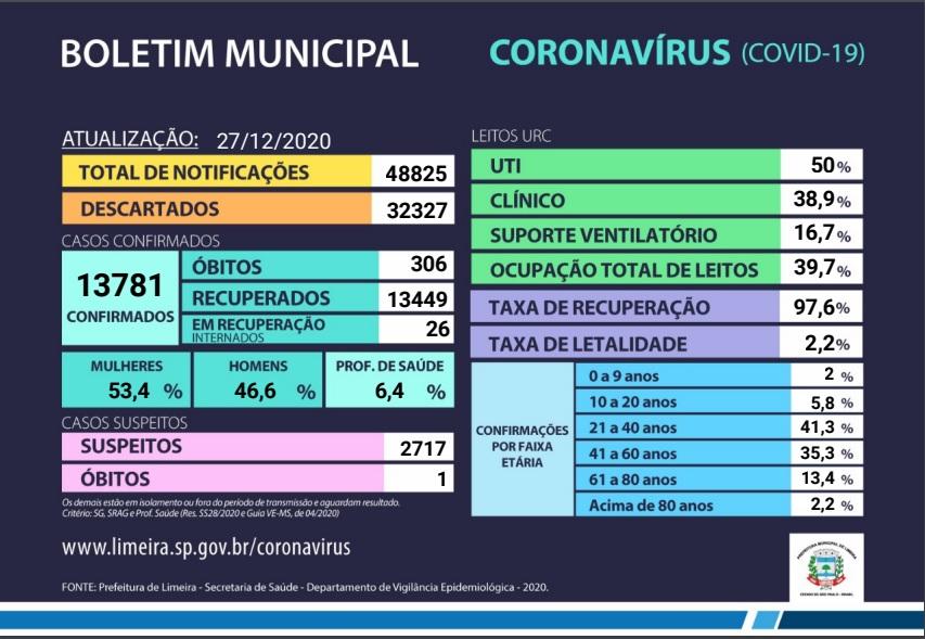 Confirmados mais 28 casos de coronavírus em Limeira