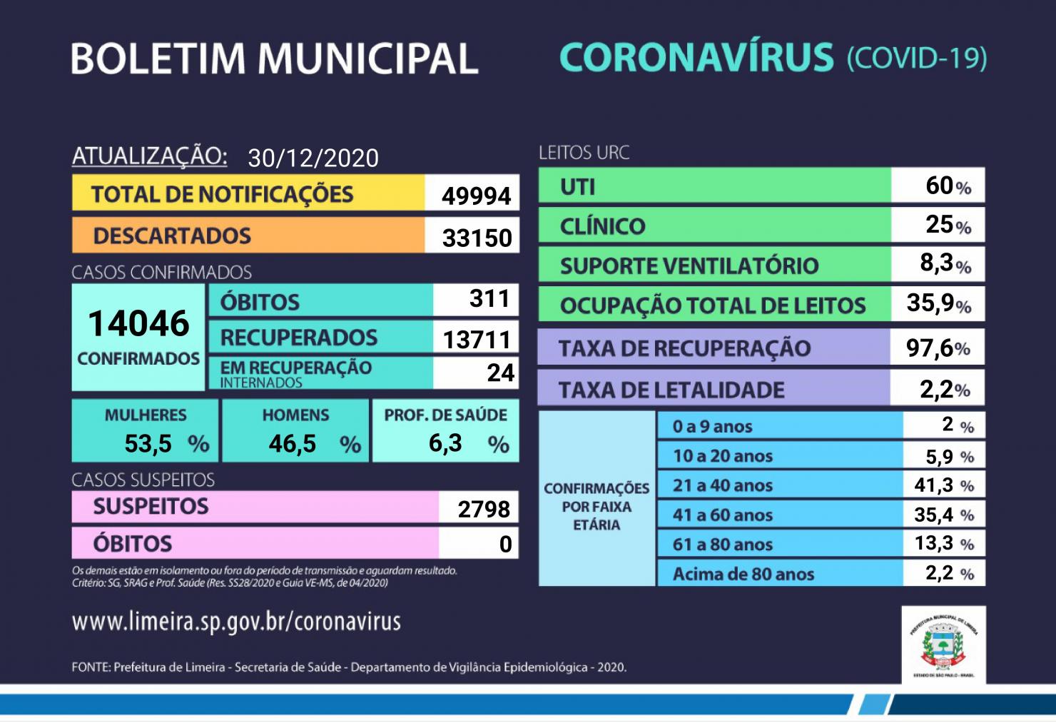 Ocupação de leitos da URC em Limeira é de 35,9% nesta quarta-feira