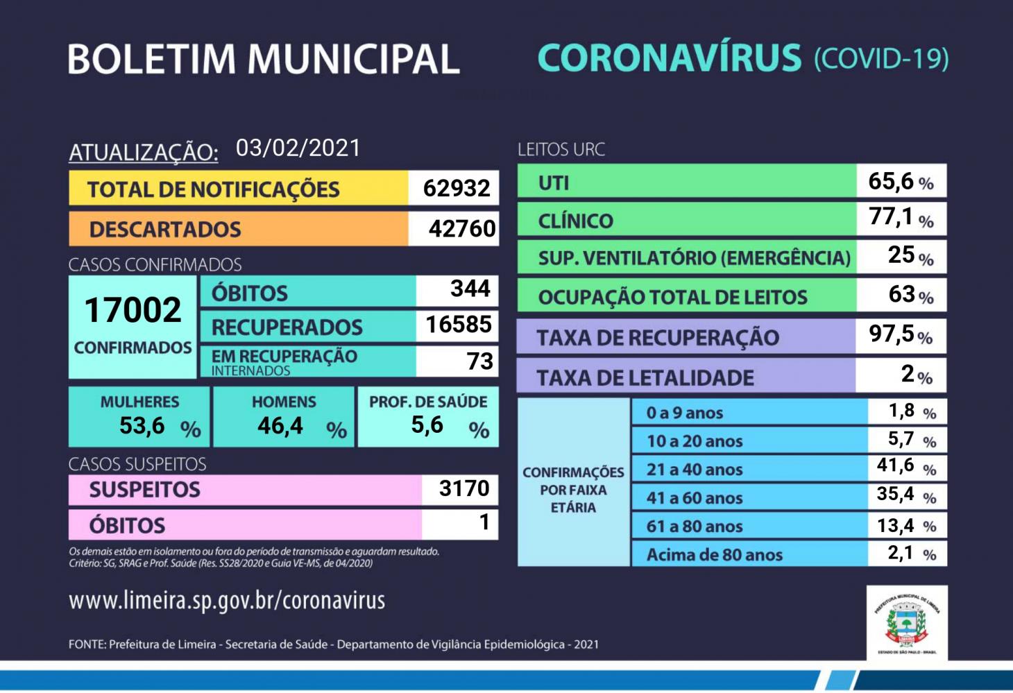 Secretaria de Saúde de Limeira confirma mais 161 casos e duas mortes por coronavírus