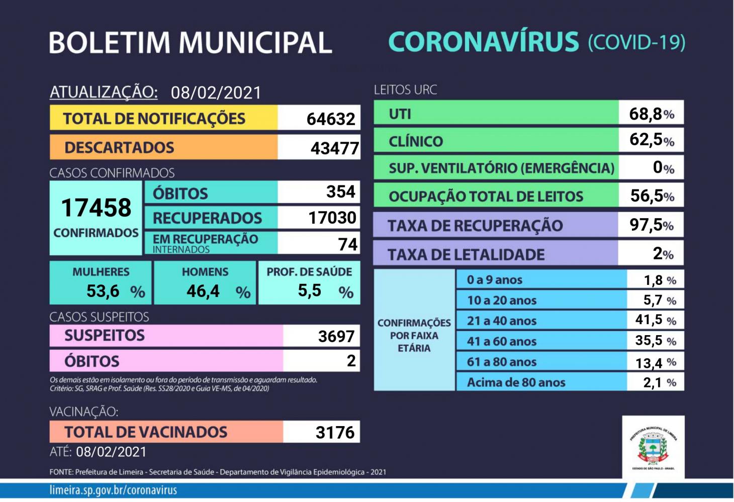 Limeira confirma mais três óbitos por coronavírus nesta segunda (8)