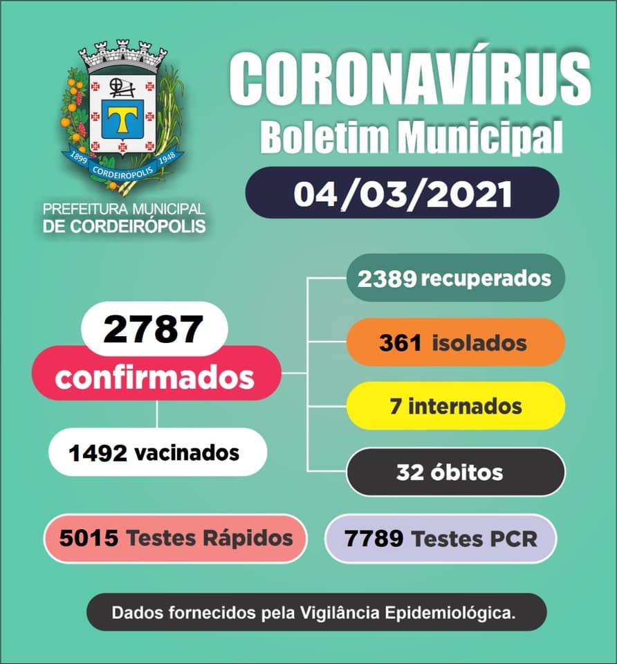Cordeirópolis tem 2787 casos confirmados de coronavírus
