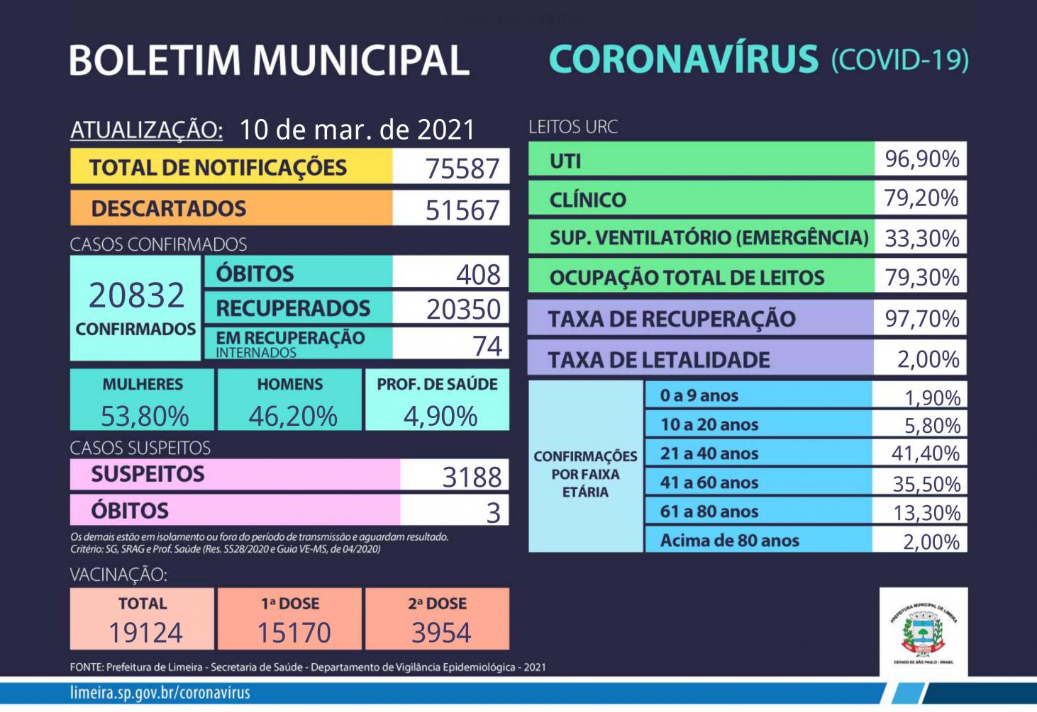 Ocupação da UTI na Unidade de Referência em Limeira segue acima de 96%