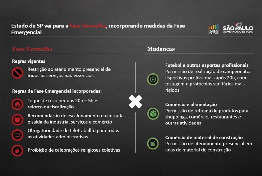 Estado avança para fase vermelha; aulas municipais voltarão após preparativos