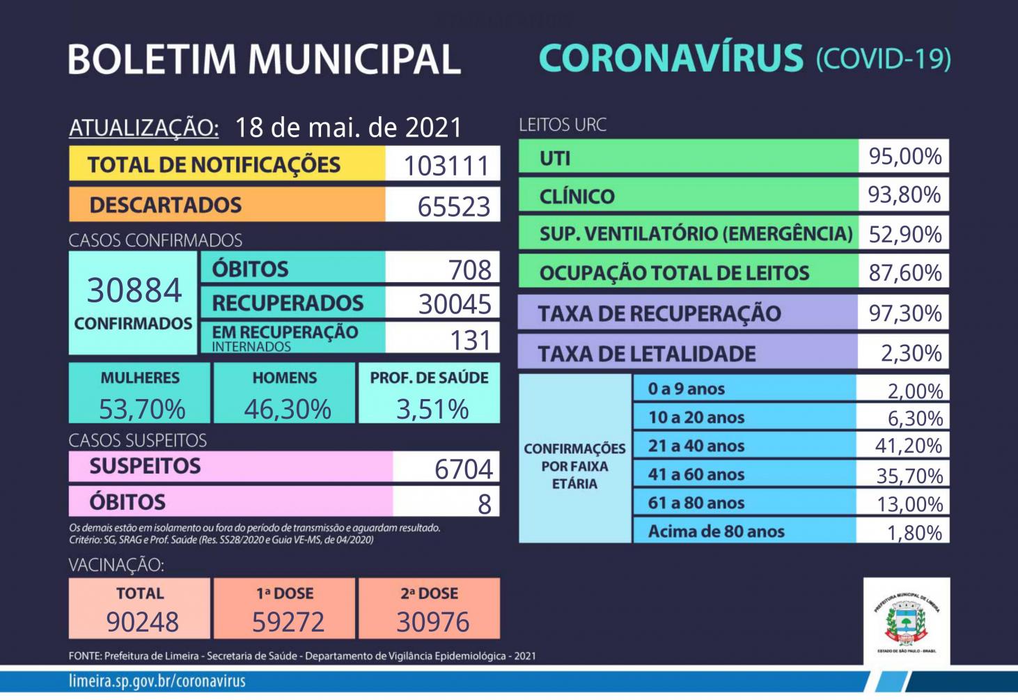 Com dez novos registros, Limeira ultrapassa 700 mortos por Covid-19