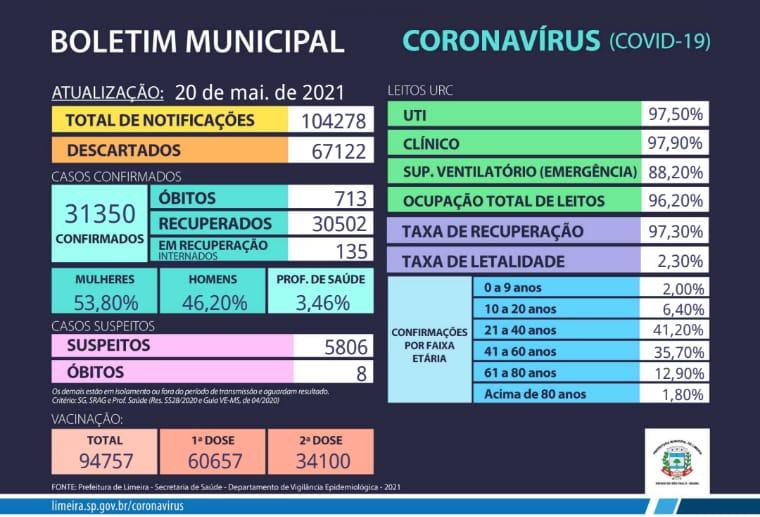 Taxa de ocupação em leitos de UTI na URC em Limeira segue acima de 97%