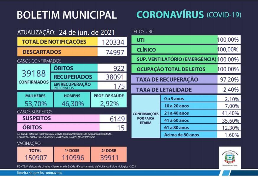 Treze mortes em decorrência do coronavírus são confirmadas em Limeira