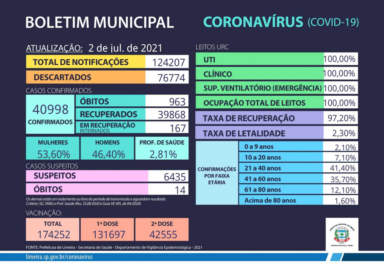 Limeira confirma mais duas mortes; URC segue lotada