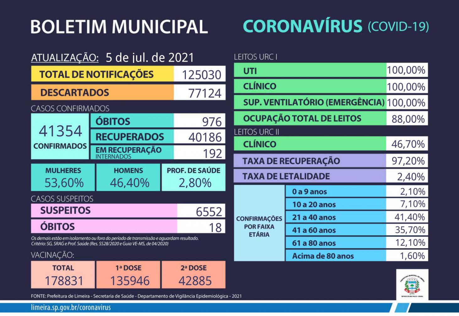  Limeira confirma mais seis mortes por Covid-19; total de óbitos é 976