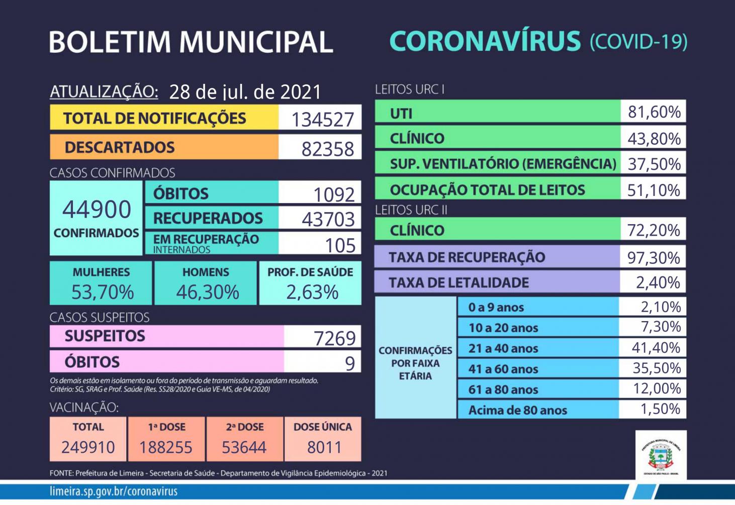 Saúde confirma mais 144 casos e duas mortes em Limeira