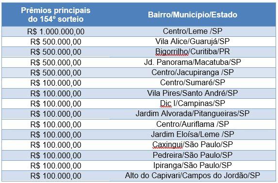 Sorteio de setembro da Nota Fiscal Paulista premia consumidora de Leme com R$ 1 milhão
