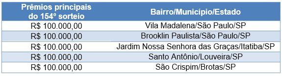 Sorteio de setembro da Nota Fiscal Paulista premia consumidora de Leme com R$ 1 milhão