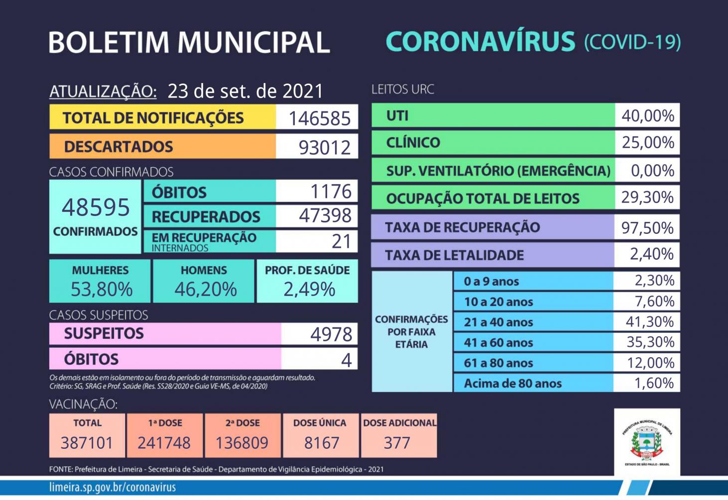 Limeira não registra mortes por covid há 72 horas