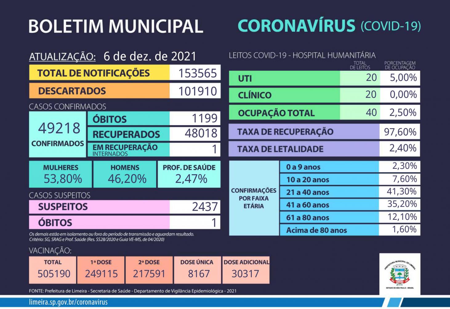 Limeira confirma mais cinco casos de Covid-19