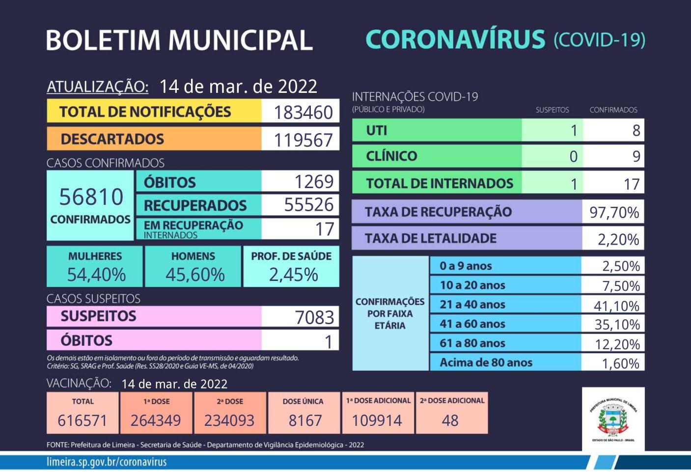 Limeira tem mais 42 casos confirmados de coronavírus