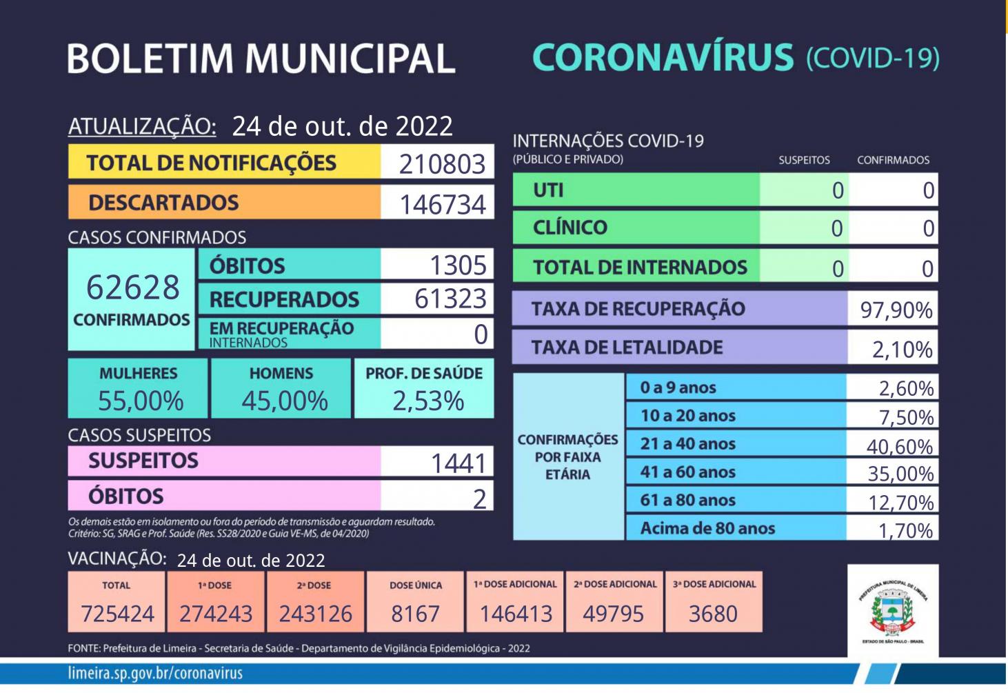 Médias de casos de Covid-19 seguem em queda em Limeira