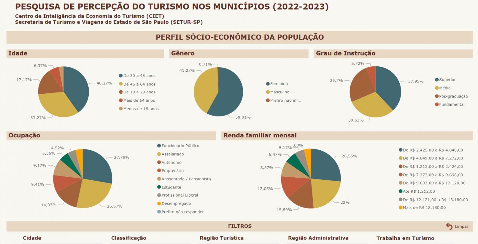 Pesquisa revela nível de satisfação de moradores de 393 cidades turísticas paulistas 